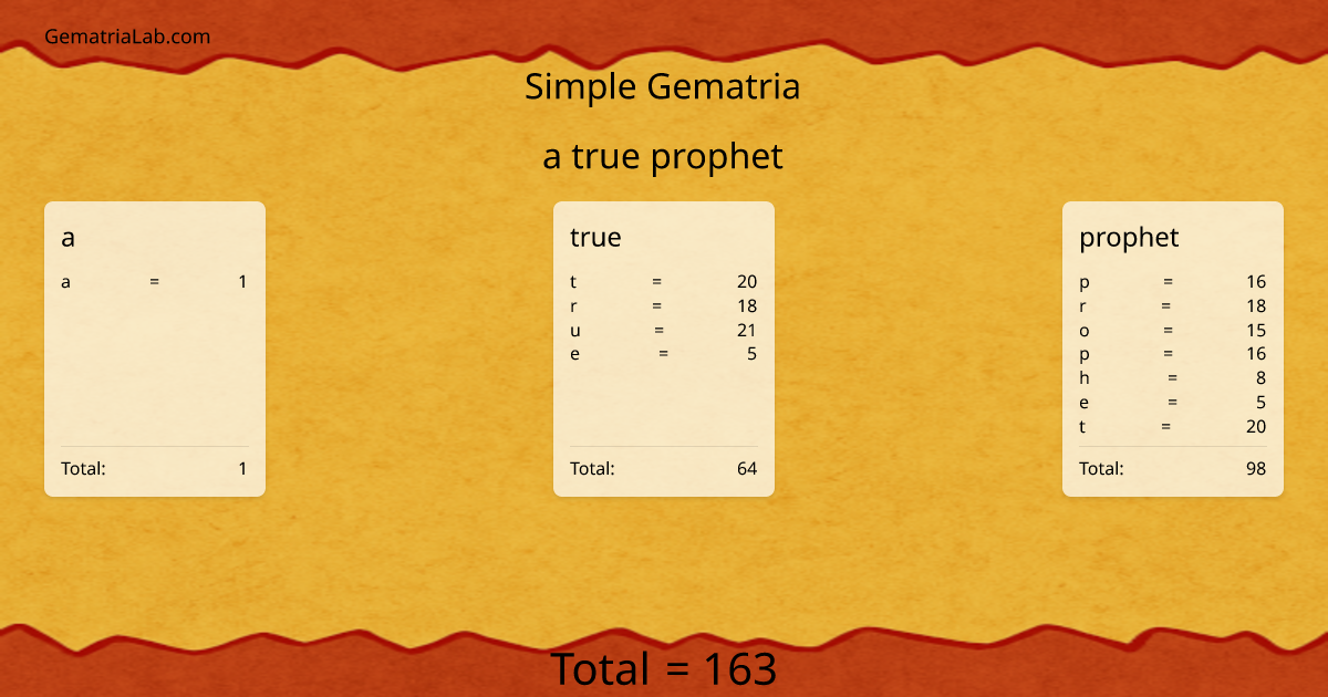 a true prophet in simple Gematria
